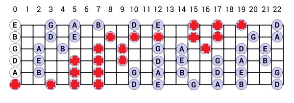 blues scale